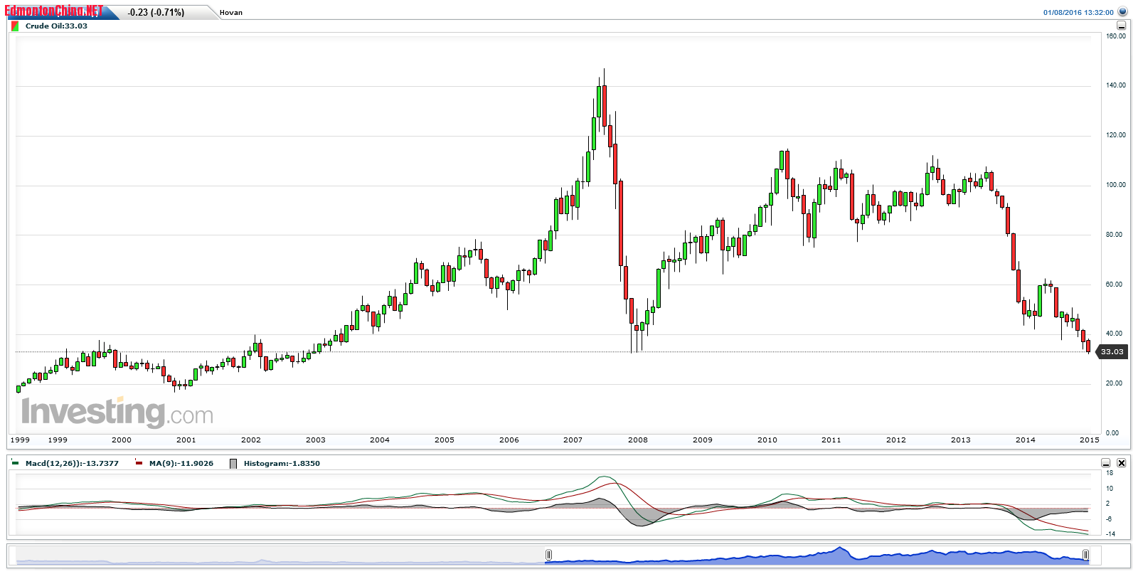 Crude Oil(Monthly)20160108133314.png